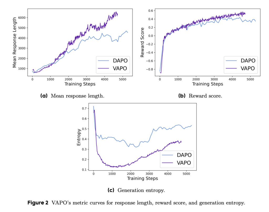 ByteDance Introduces VAPO: A Novel Reinforcement Learning Framework for Advanced Reasoning Tasks