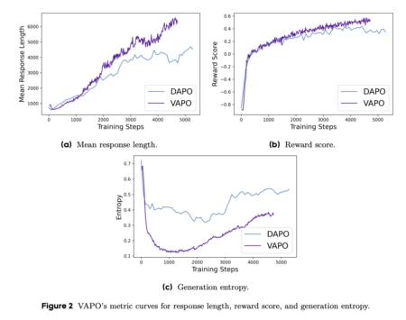 ByteDance Introduces VAPO: A Novel Reinforcement Learning Framework for Advanced Reasoning Tasks