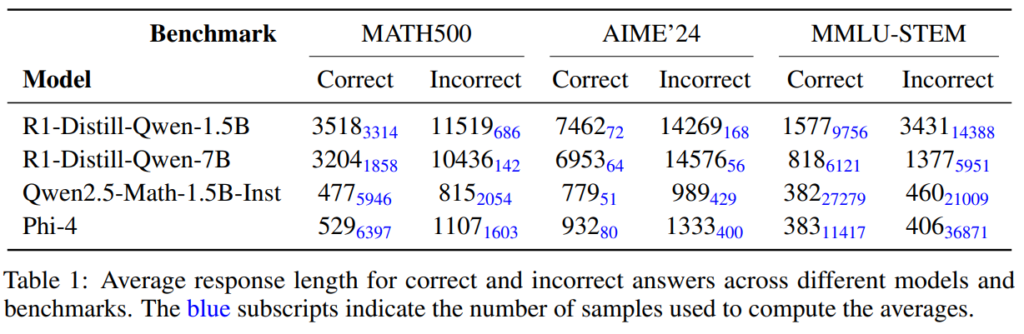 Balancing Accuracy and Efficiency in Language Models: A Two-Phase RL Post-Training Approach for Concise Reasoning
