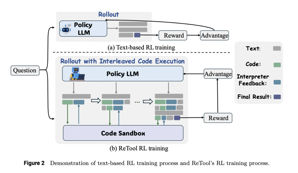 ReTool: A Tool-Augmented Reinforcement Learning Framework for Optimizing LLM Reasoning with Computational Tools