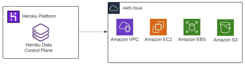 How Heroku migrated hundreds of thousands of self-managed PostgreSQL databases to Amazon Aurora