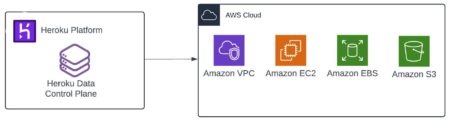 How Heroku migrated hundreds of thousands of self-managed PostgreSQL databases to Amazon Aurora