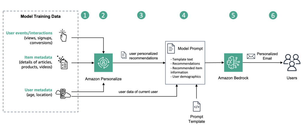 Generate user-personalized communication with Amazon Personalize and Amazon Bedrock