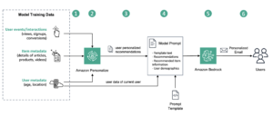 Generate user-personalized communication with Amazon Personalize and Amazon Bedrock
