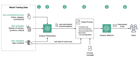 Generate user-personalized communication with Amazon Personalize and Amazon Bedrock