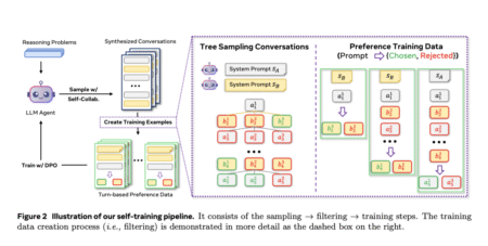 Meta AI Introduces Collaborative Reasoner (Coral): An AI Framework Specifically Designed to Evaluate and Enhance Collaborative Reasoning Skills in LLMs