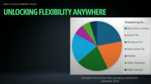“It’s literally tens ofmillions of hours.” Xbox CEO Phil Spencer celebrates Xbox Cloud Gaming’s “dramatic growth,” now with per-device usage charts.